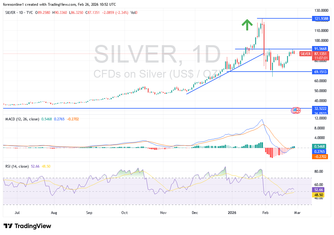 التحليل الفنى لسعر الفضة/ الدولار XAG/USD : المؤشرات الفنية تعطى اشارات صعود