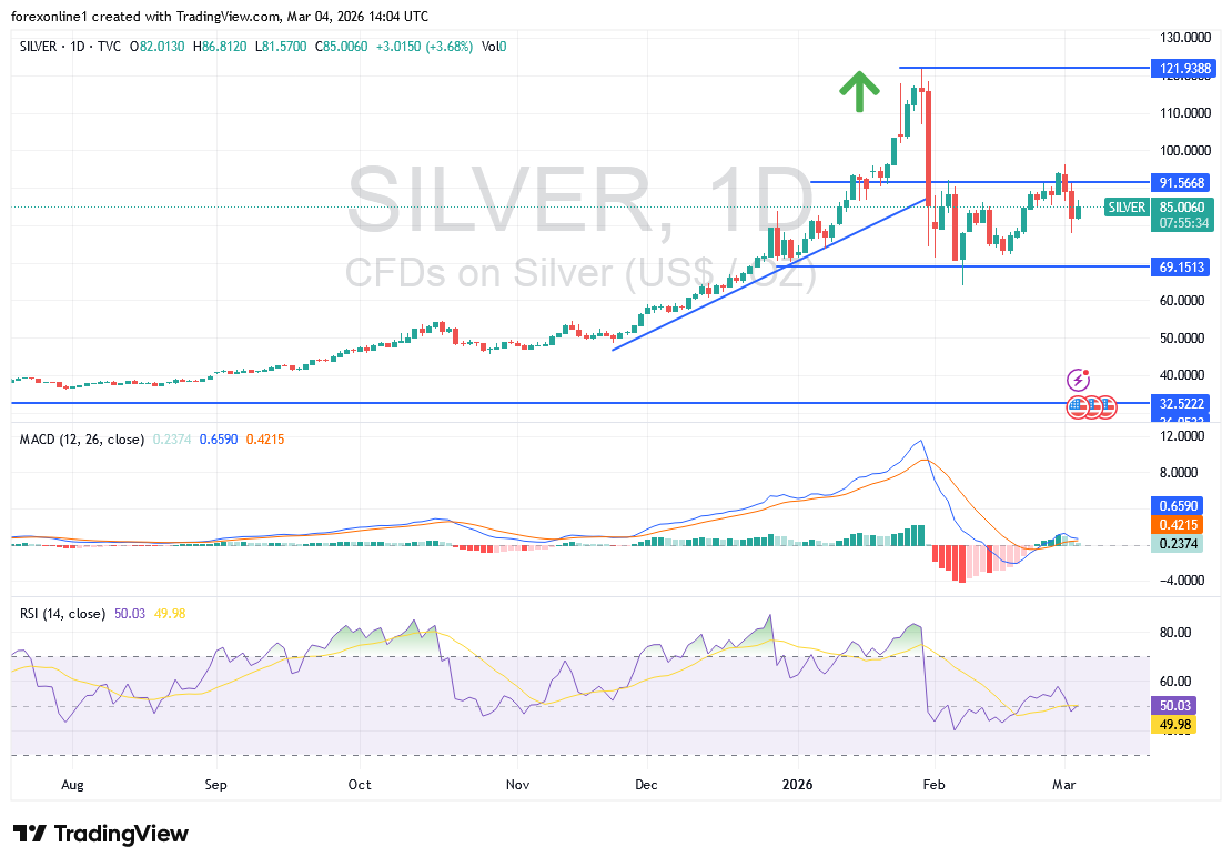 التحليل الفني لسعر الفضة XAG/USD اليوم: كسر دعم 80 دولار يهدد بتصحيح هابط