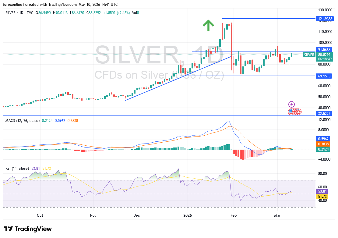 تحليل أسعار الفضة اليوم: هل يمهد كسر خط الحياد لاختبار مستوى 90 دولار؟