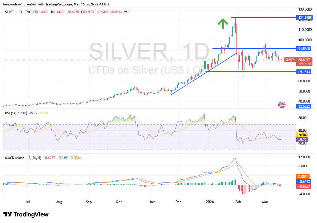 توقعات اسعار الفضة اليوم: التصحيح الفنى الهبوطى لا يزال قائما