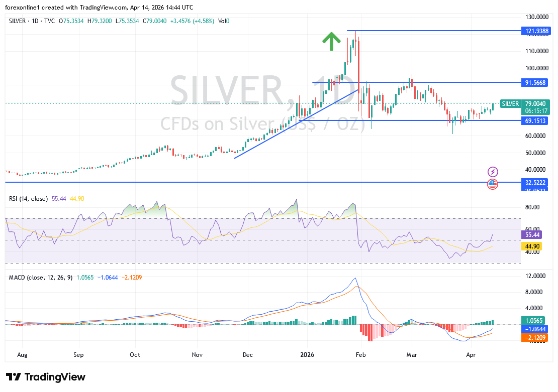 شارت سعر الفضة