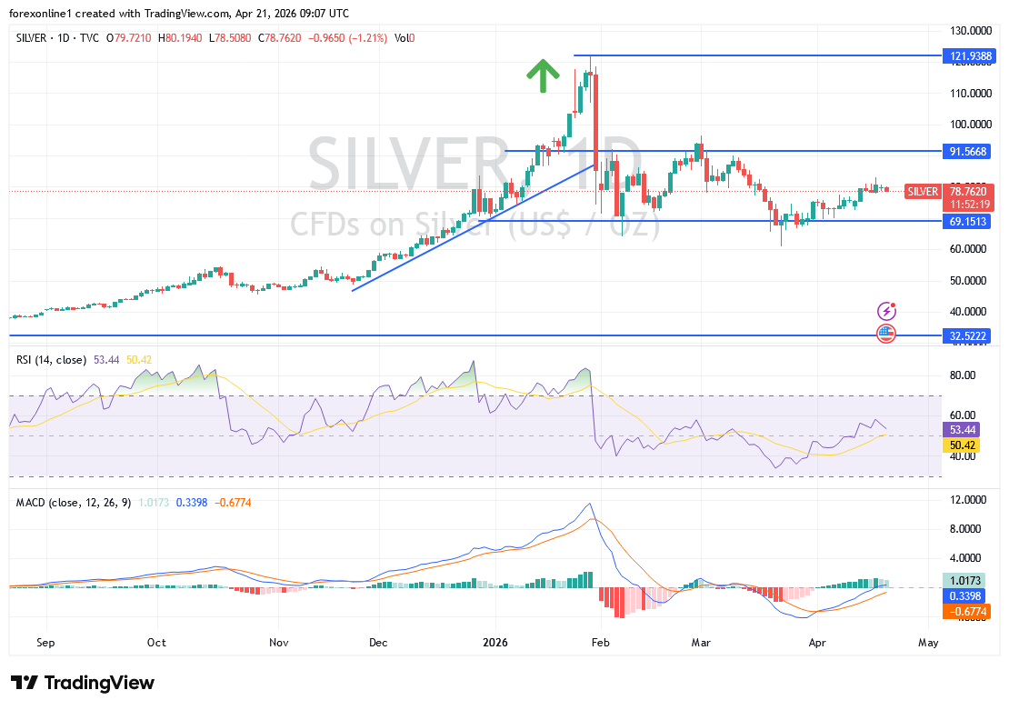 تحليل سعر الفضة اليوم: الضغوط البيعية تتزايد مع ترقب الأسواق للمستجدات الجيوسياسية
