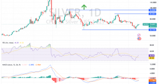 شارت سعر الفضة