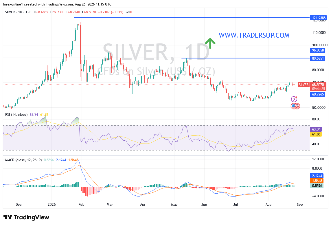 سعر الفضة اليوم تحت ضغط مقاومة 70 دولارًا.. هل يتغير الاتجاه الصاعد؟