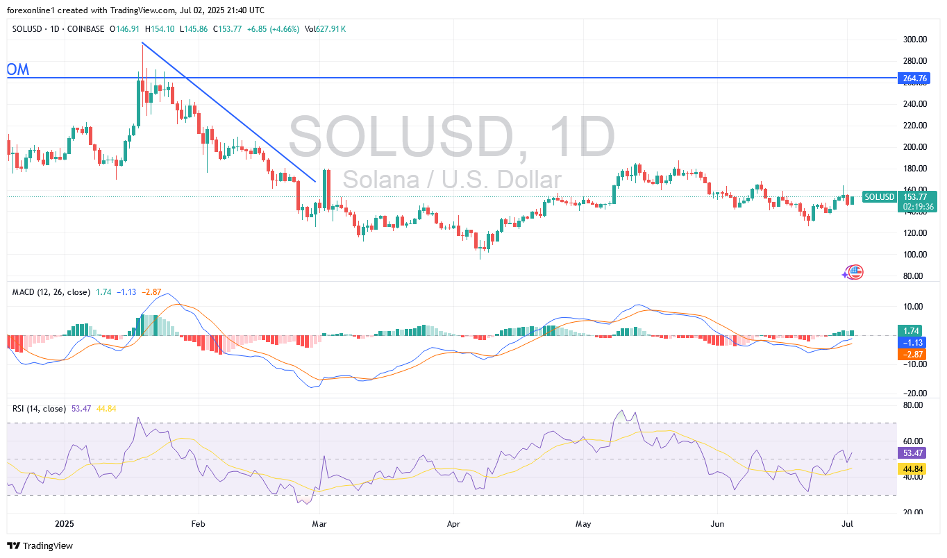 توقعات زوج سولانا / الدولار الامريكى SOLUSD : المقاومة 160 دولار هامة لسيطرة الثيران القوية