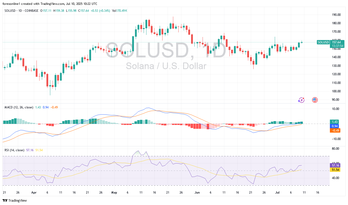 توقعات زوج سولانا/ دولار أمريكى SOLUSD : قمة ال 170 دولار مفتاح قوة الصعود