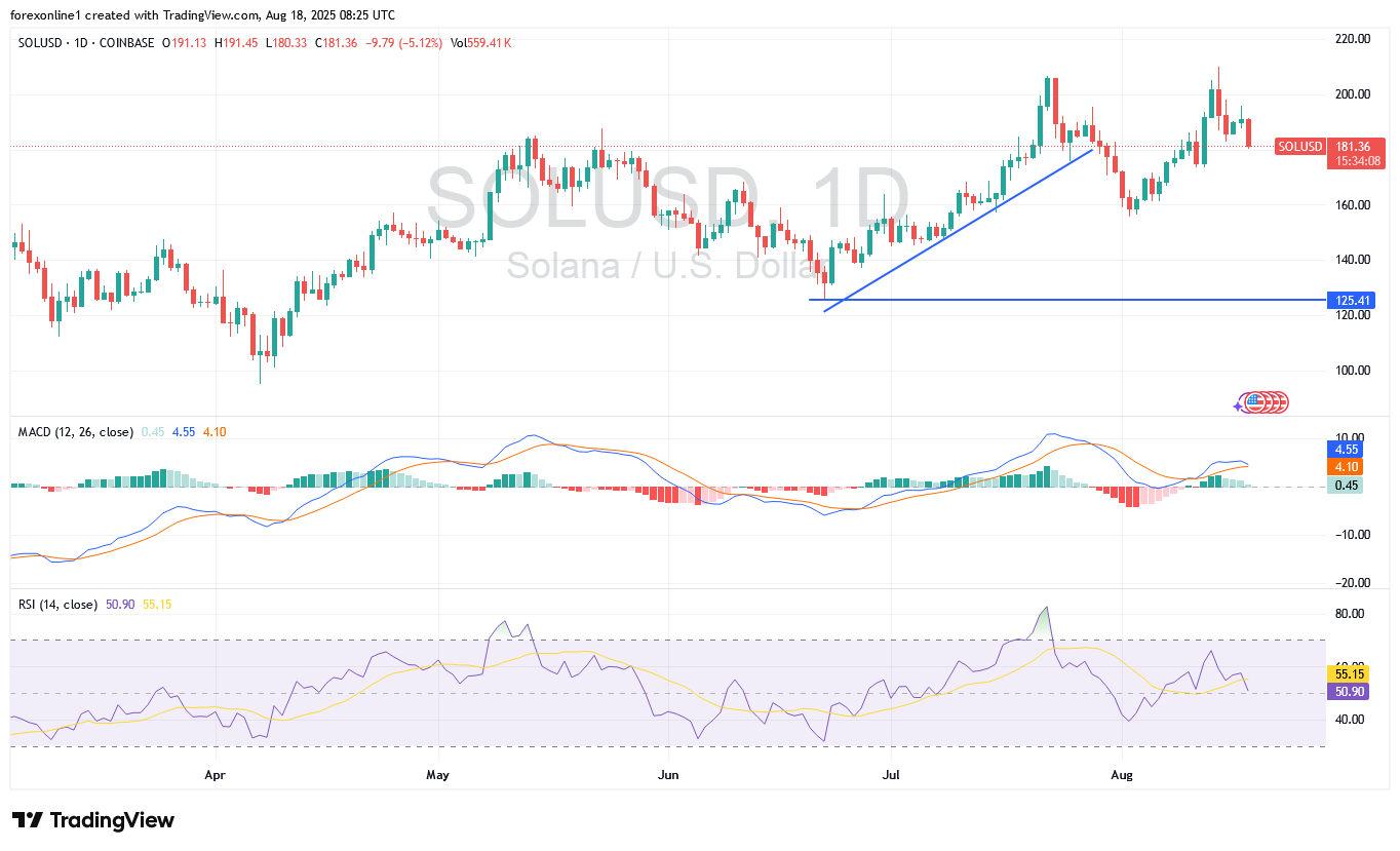 توقعات سولانا دولار أمريكى SOLUSD : فشل جديد لكسر القمة النفسية 200 دولار