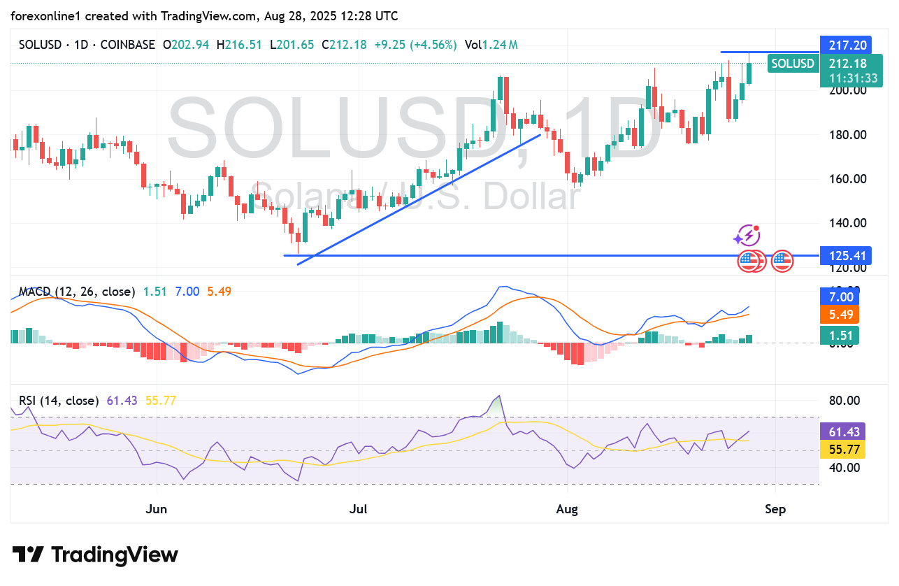 شارت عملة سولانا دولار solusd