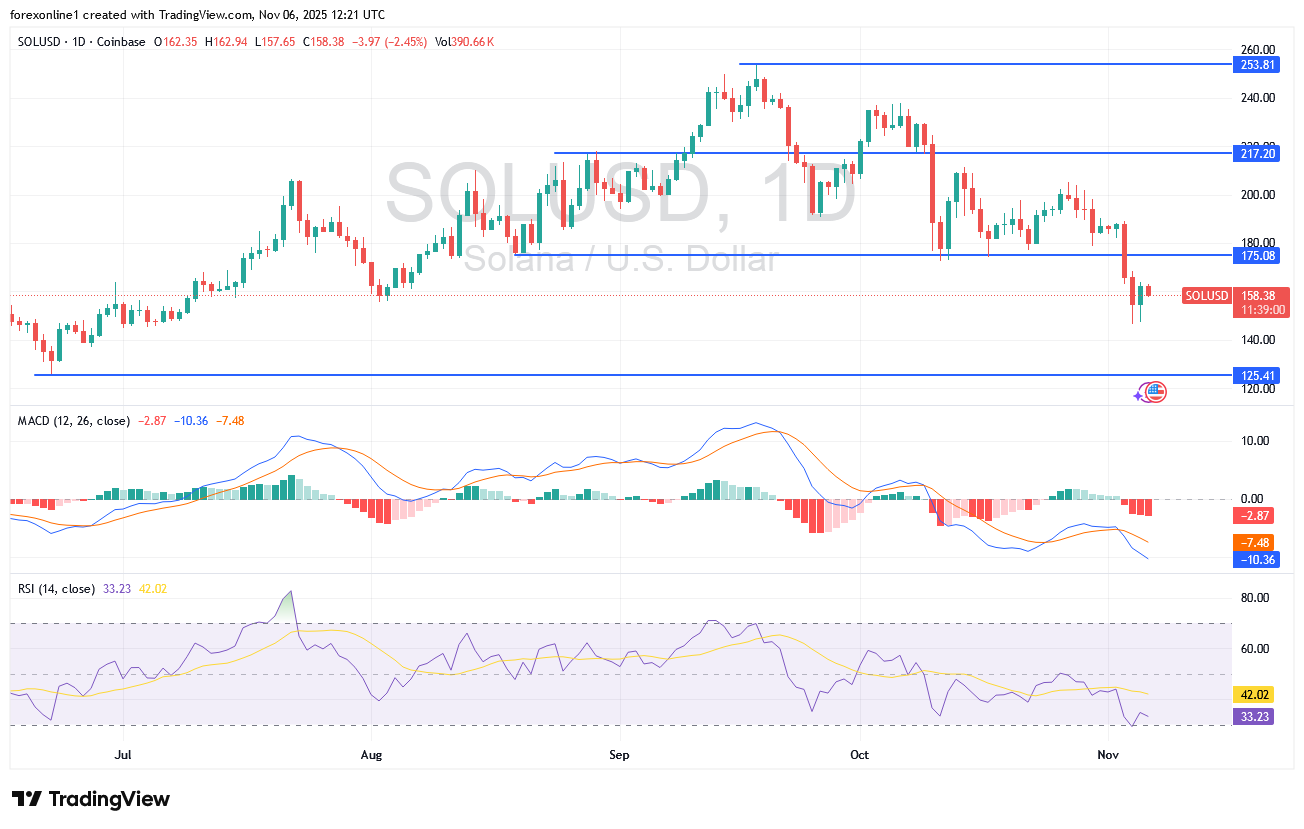 شارت عملة سولانا دولار