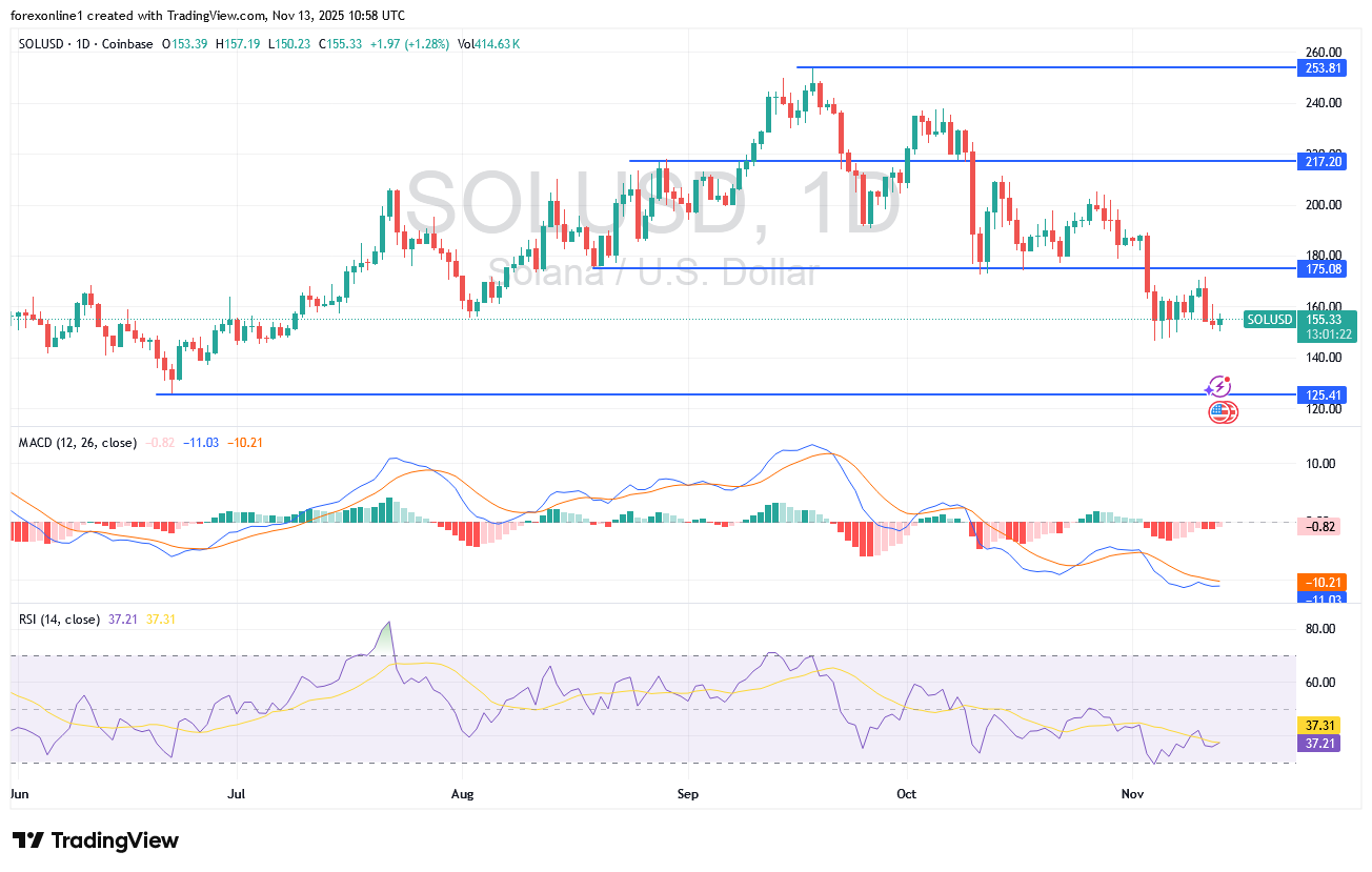 شارت زوج سولانا دولار امريكى 