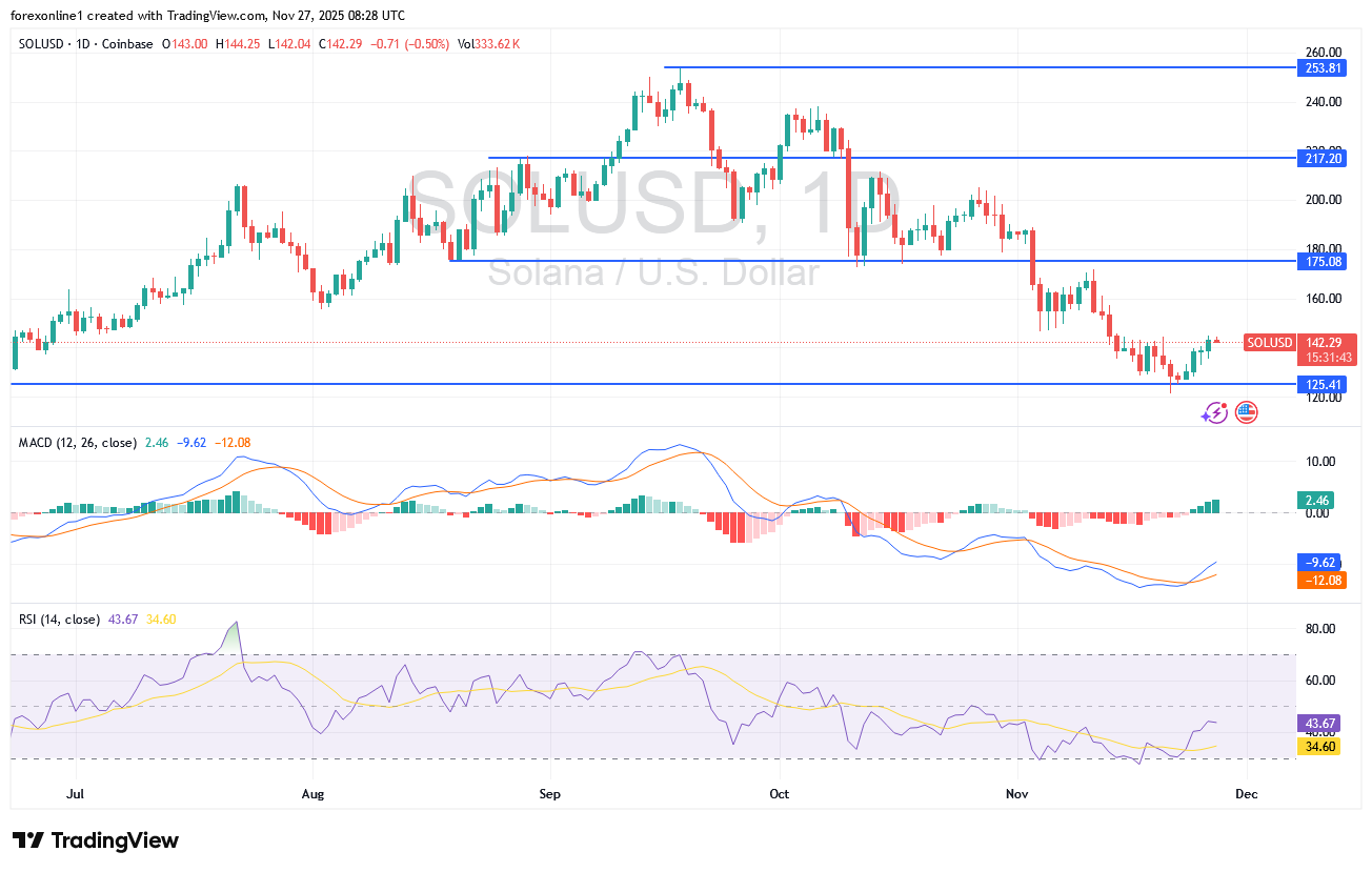 عملة سولانا الرقمية لا تزال تغير الوجهة وضعف المعنويات يقلل المكاسب