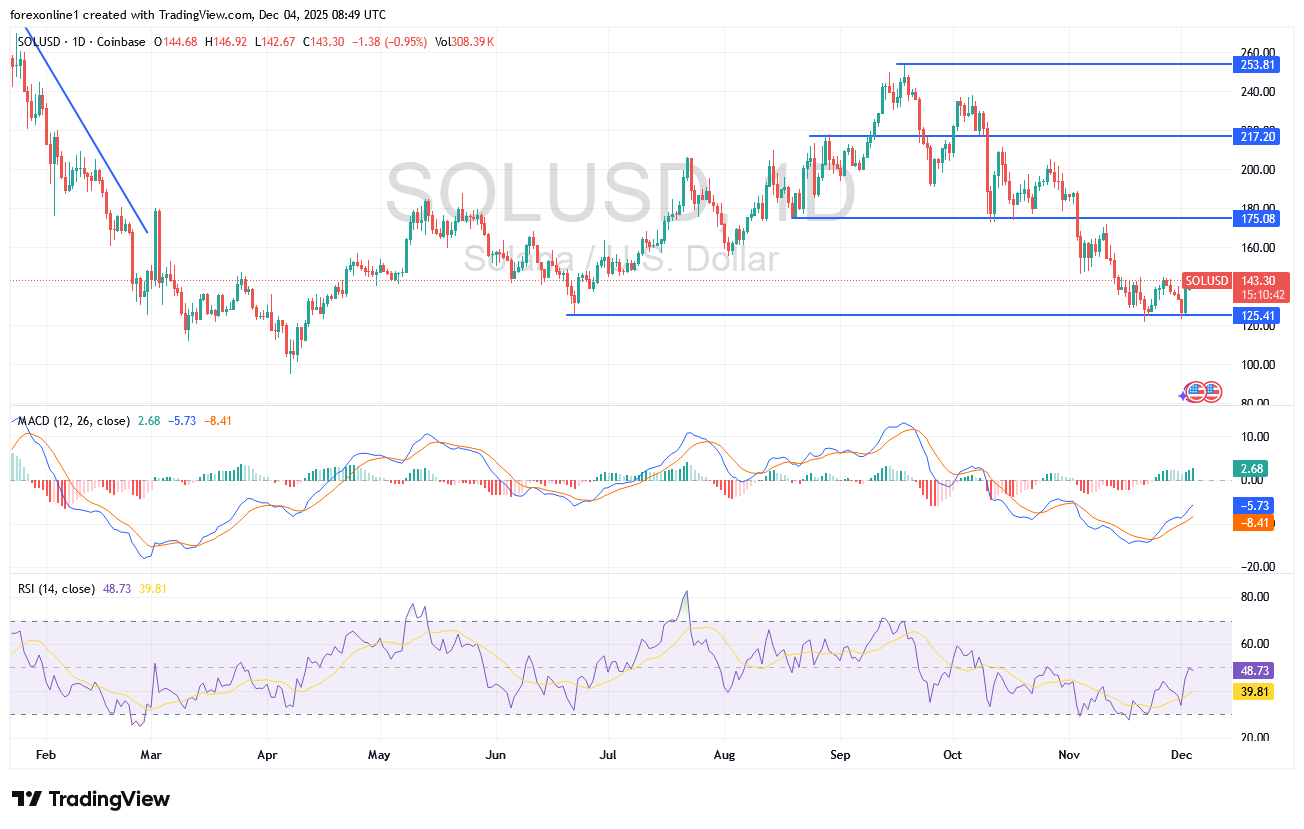 مكاسب زوج سولانا / دولار SOLUSD لم ترقى الى تحول فى الاتجاه العام