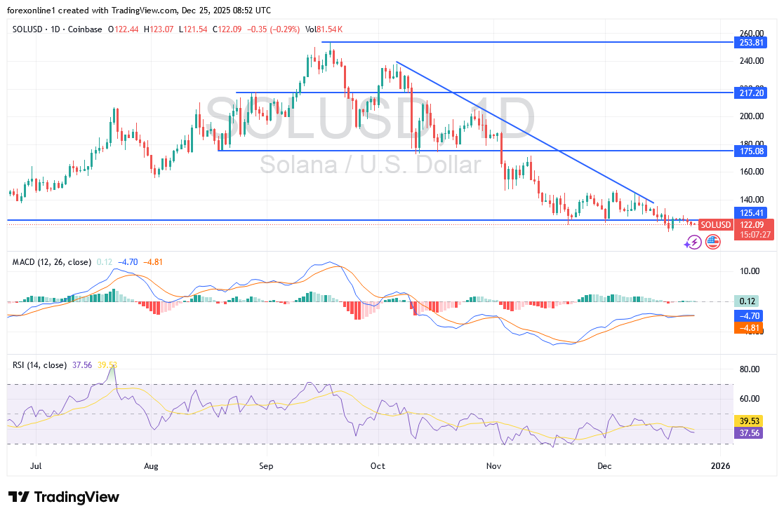 عملة سولانا دولار SOLUSD لا تزال تواجه ضغوط بيع حادة