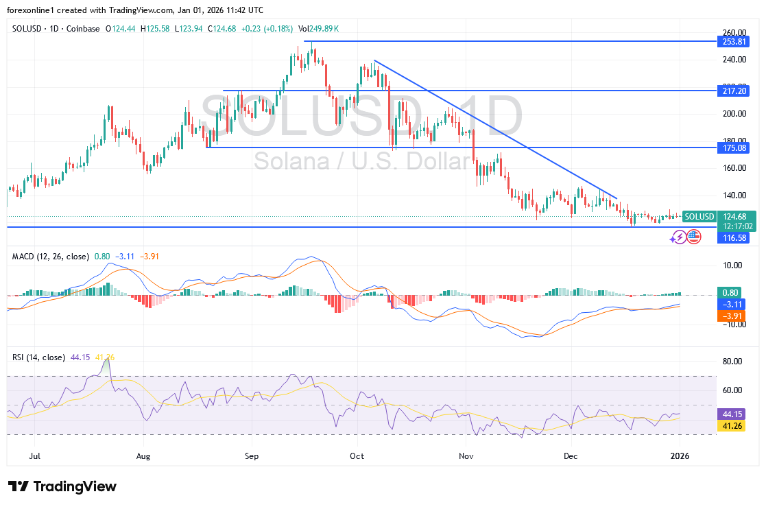 عملة سولانا SOL الرقمية قد تتعرض لانفجار سعرى فى أى وقت