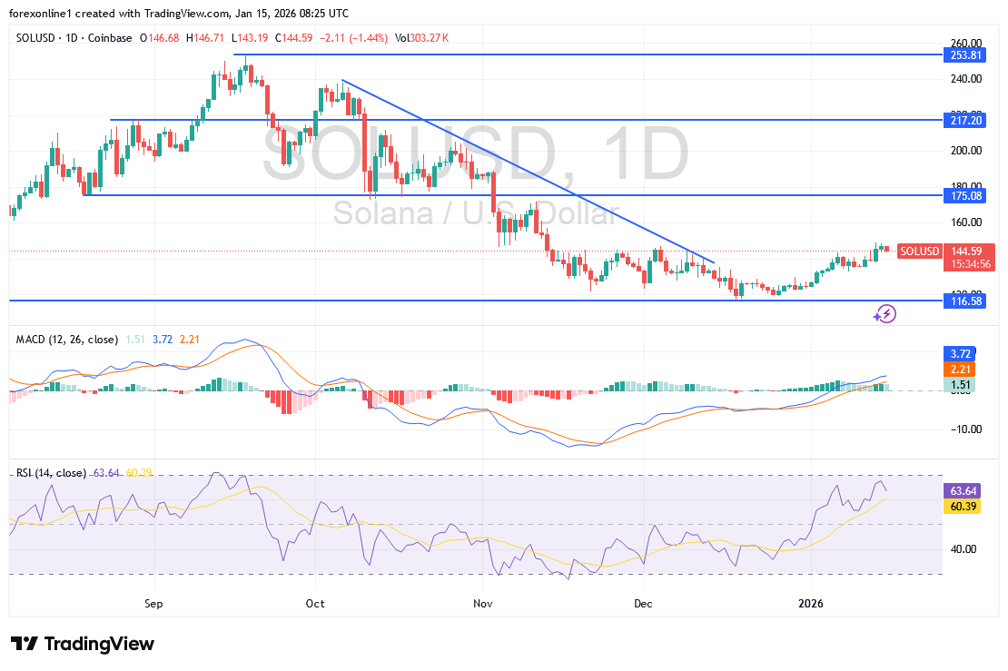 مسار صعود سولانا دولار SOLUSD قائما بزخم من مكاسب البيتكوين