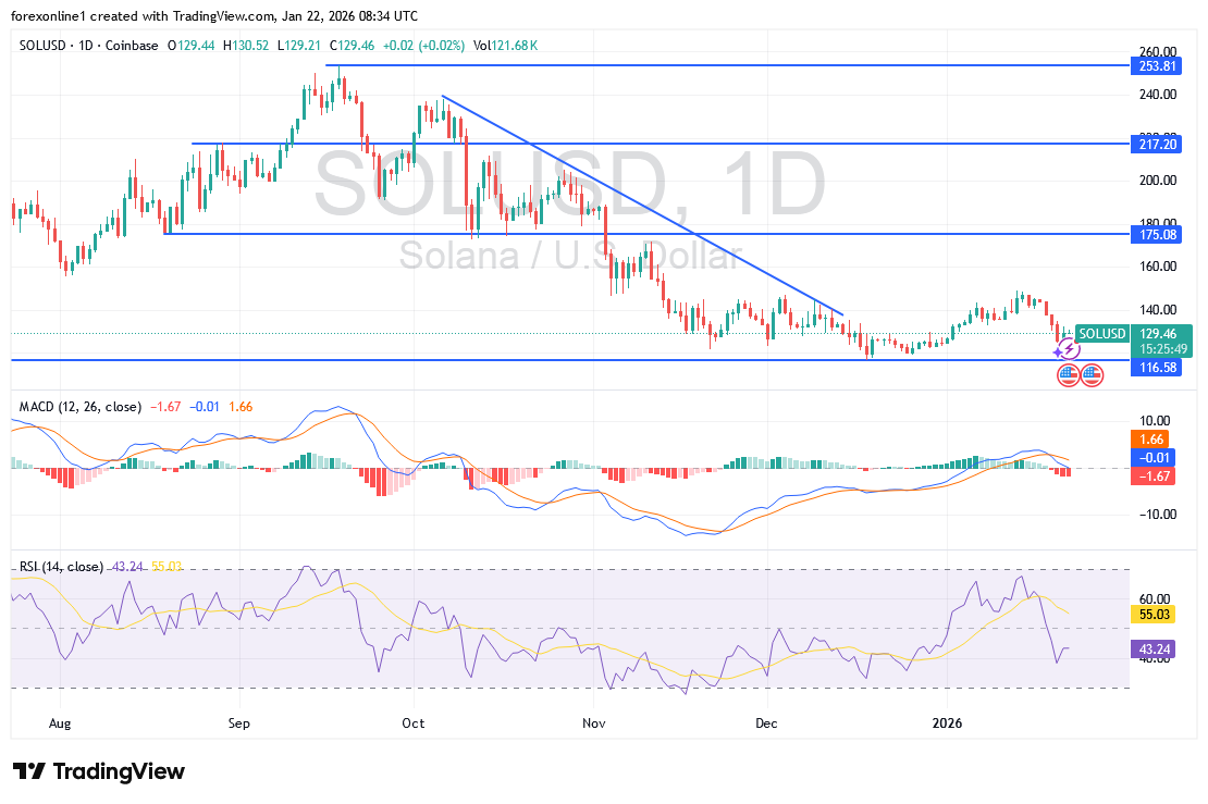 سعر صرف سولانا / دولار SOLUSD لا يزال يميل الى التراجع فى أنتظار تحفيز أيجابى