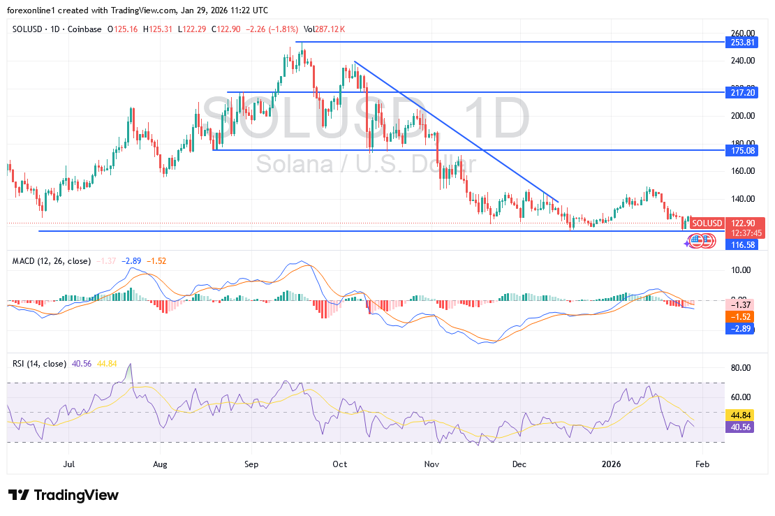 سعر سولانا دولار SOLUSD يحاول الخروج من الاتجاه الهبوطى الاقوى