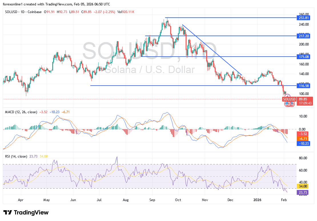 تحليل SOL/USD – سولانا مقابل الدولار الأمريكي قرب الدعم 90 دولار: أسعار سولانا المستقبلية