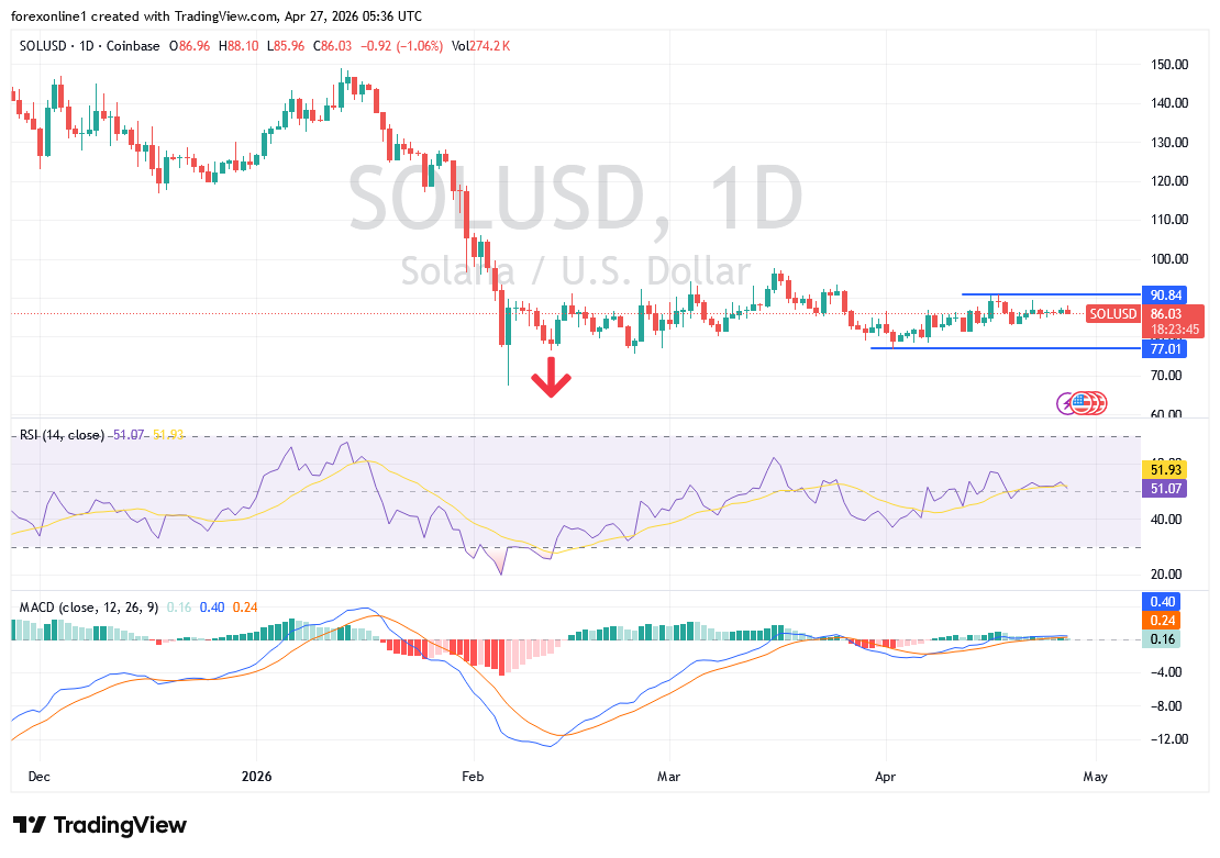 تحليل سعر سولانا (SOL): هل يواصل الصعود أم يواجه تصحيحًا معاكسا ؟