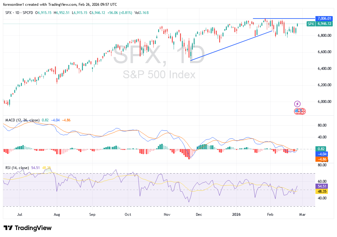 تحليل مؤشر ستاندرد آند بورز 500 (S&P 500) الامريكى: محاولات جديدة لكسر حاجز ال 7000 نقطة