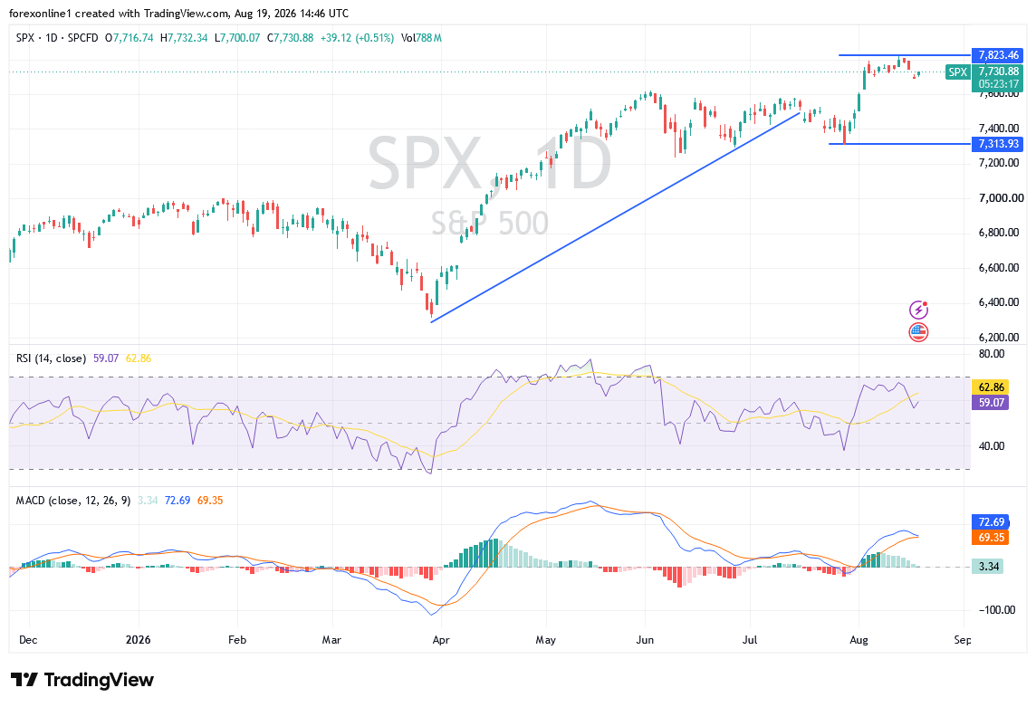 العقود الآجلة لمؤشر S&P 500 مستقرة قبيل محضر الاحتياطى الفيدرالي