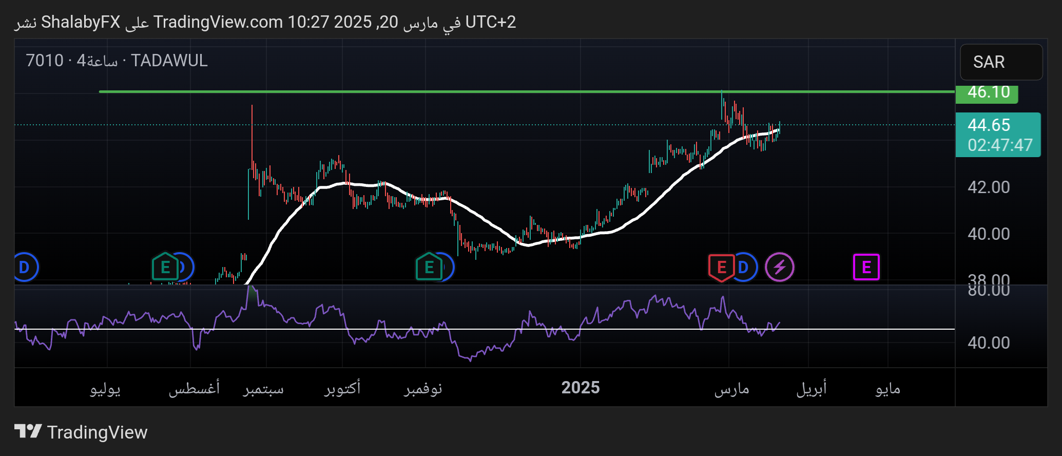 شارت سهم الاتصالات السعودية