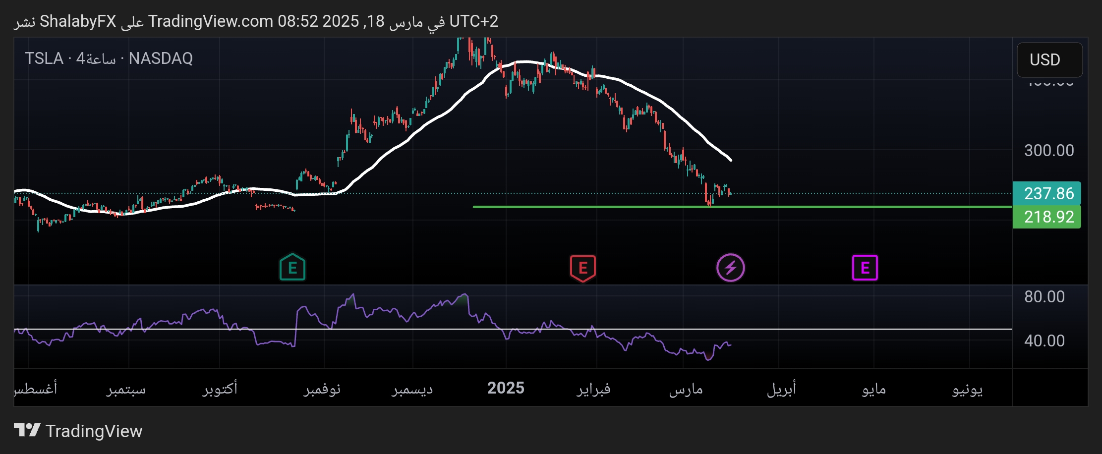 شارت سهم تسلا