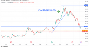 شارت سهم تسلا