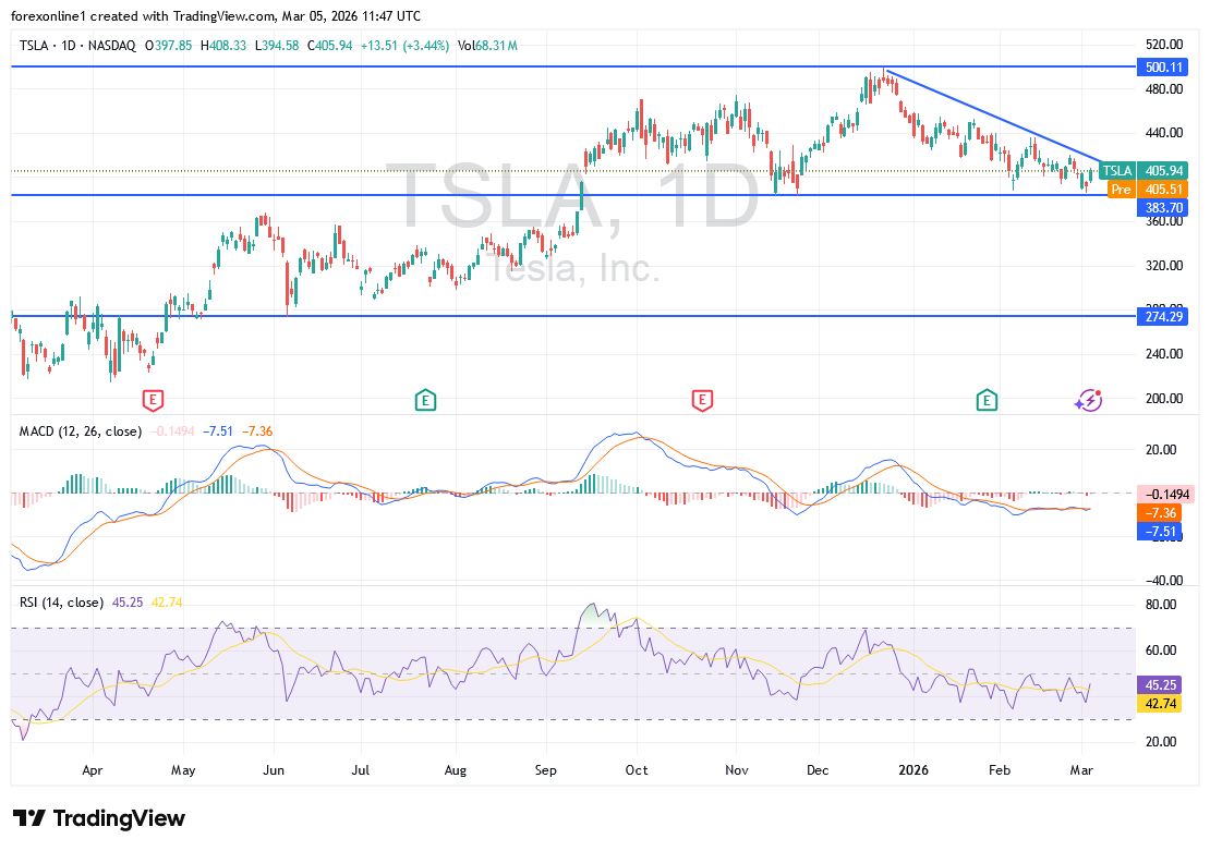 تحليل سهم تسلا TSLA: الميل الهبوطى لا يزال قائما