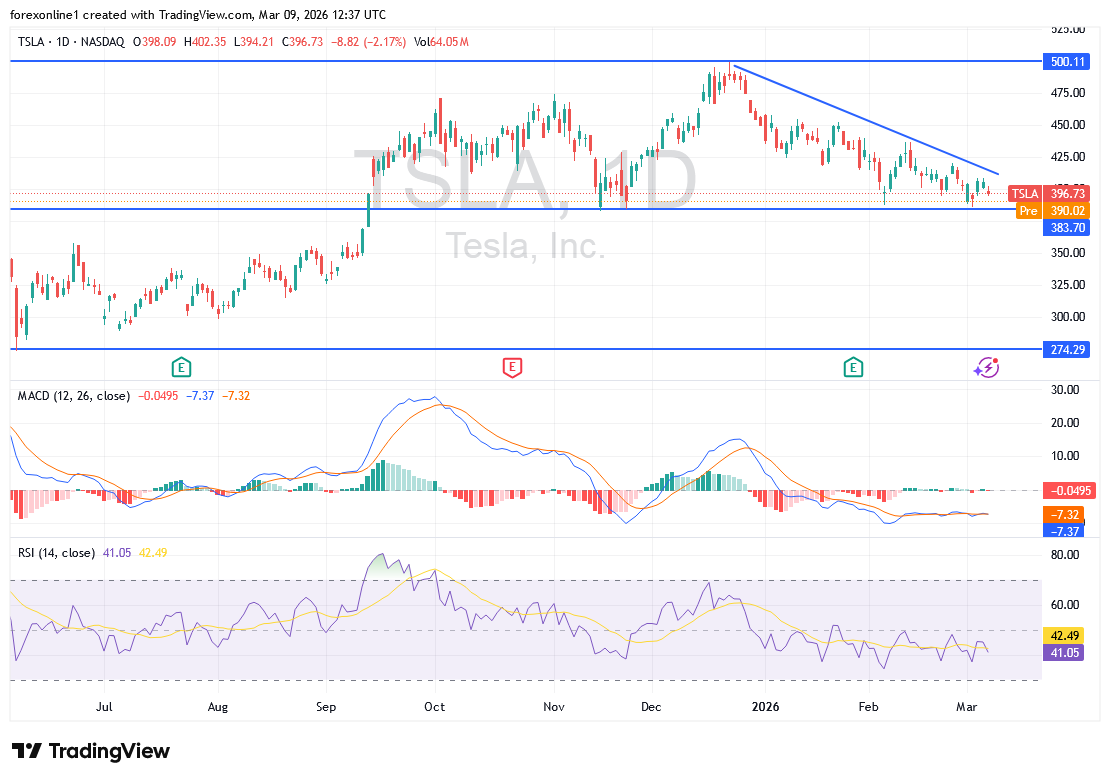 تحليل سعر سهم تسلا اليوم دون 400 دولار: إليك الدعم والمقاومة القادمة