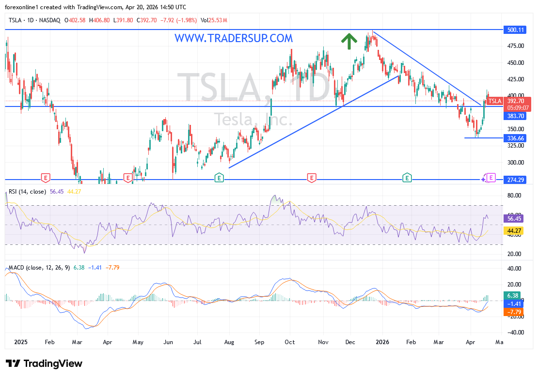 تحليل سهم تسلا الفنى وسط ترقب للاعلان عن نتائج الارباح
