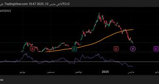 شارت سهم تسلا