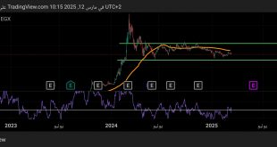 شارت سهم طلعت مصطفى