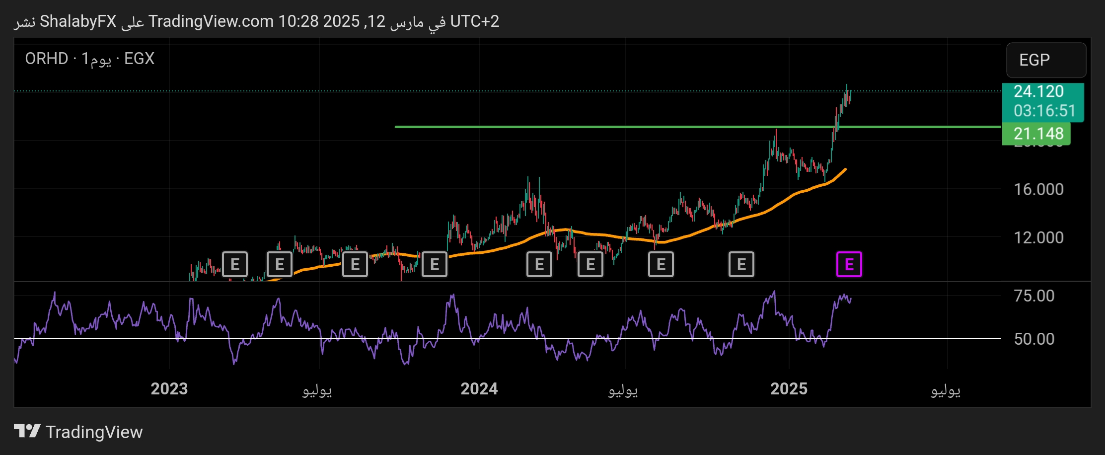 شارت سهم اوراسكوم