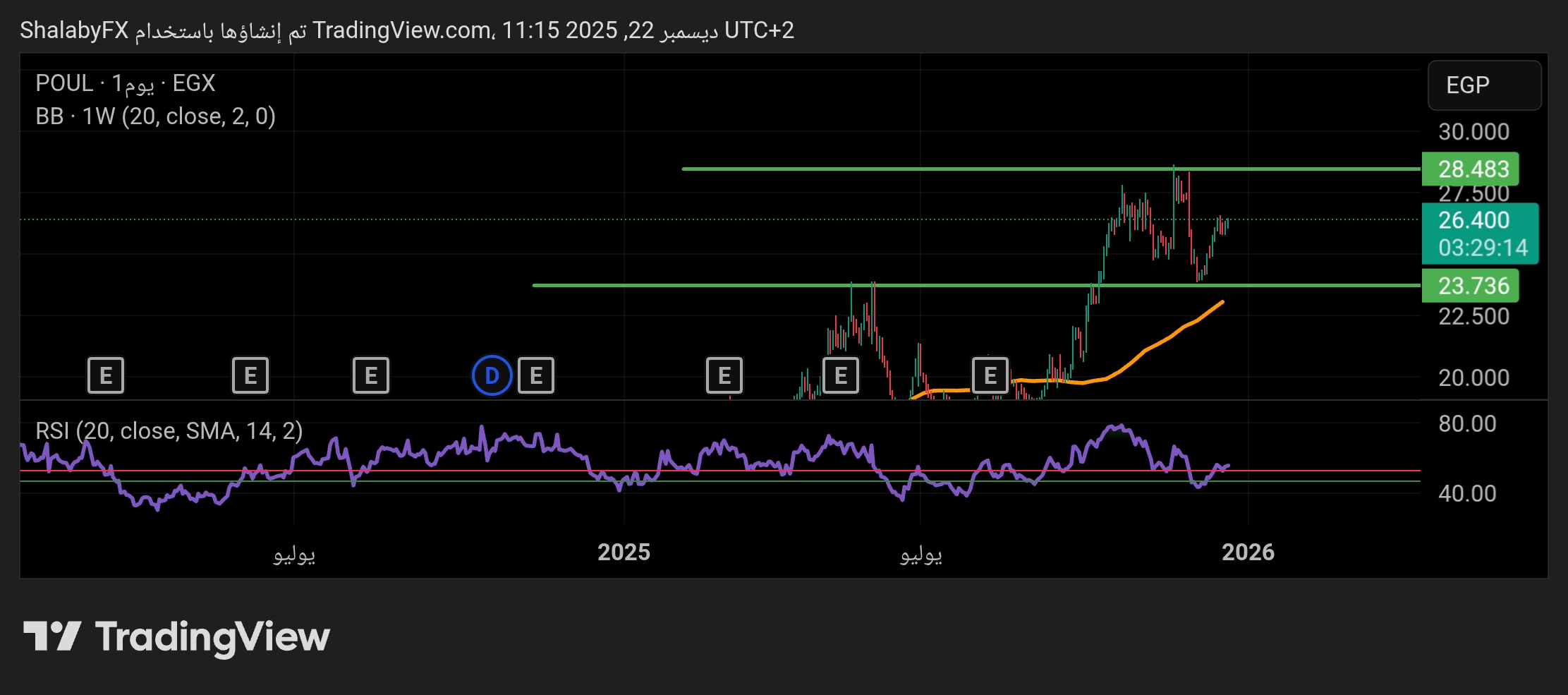 سهم القاهرة للدواجن في بورصة مصر يعود إلي الصعود ويقترب من كسر مستوى القمة عند سعر 28.5 جنيه مصري