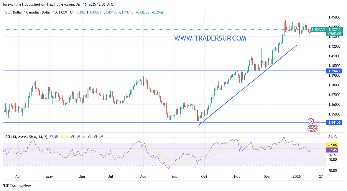 التحليل الفنى لزوج الدولار الامريكى مقابل الكندى ومستقبل ضغوط البيع