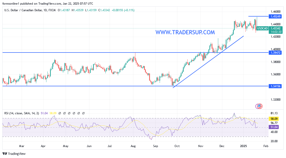 زوج الدولار الامريكى مقابل الدولار الكندى قرب الاعلى منذ 5 سنوات
