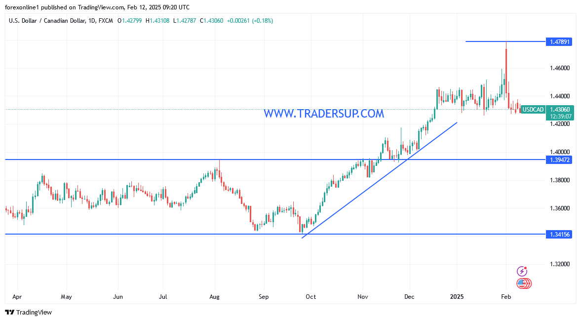 أستقرار حذر لزوج الدولار الامريكى مقابل الكندى فى أنتظار أقبال المستثمرين على المخاطرة