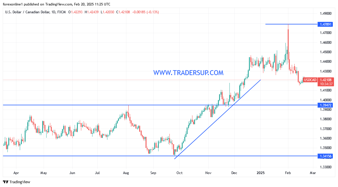 زوج الدولار الامريكى مقابل الدولار الكندى يشكل منطقة دعم