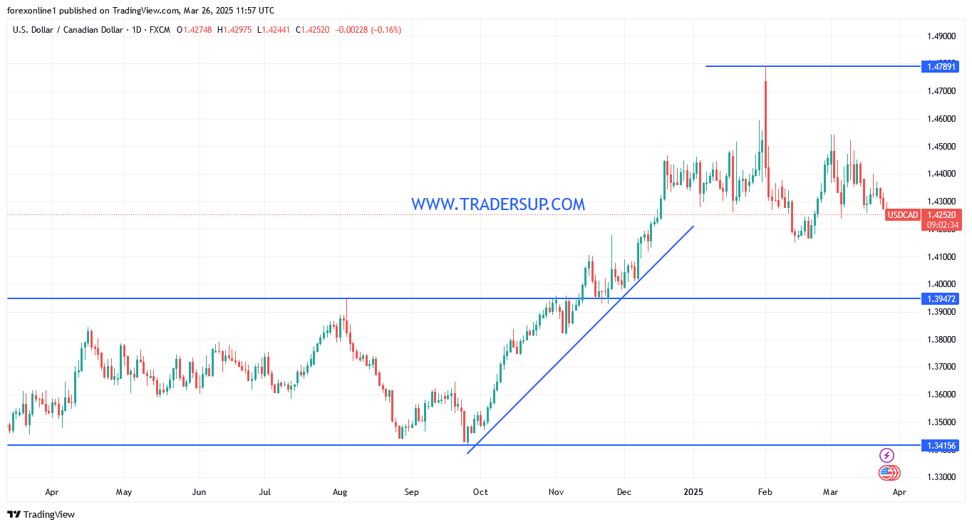 زوج الدولار الامريكى مقابل الكندى مستمر فى التصحيح الهبوطى