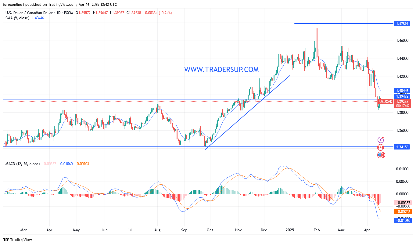 زوج الدولار الامريكى / الدولار الكندى USD/CAD يترقب أعلان بنك كندا