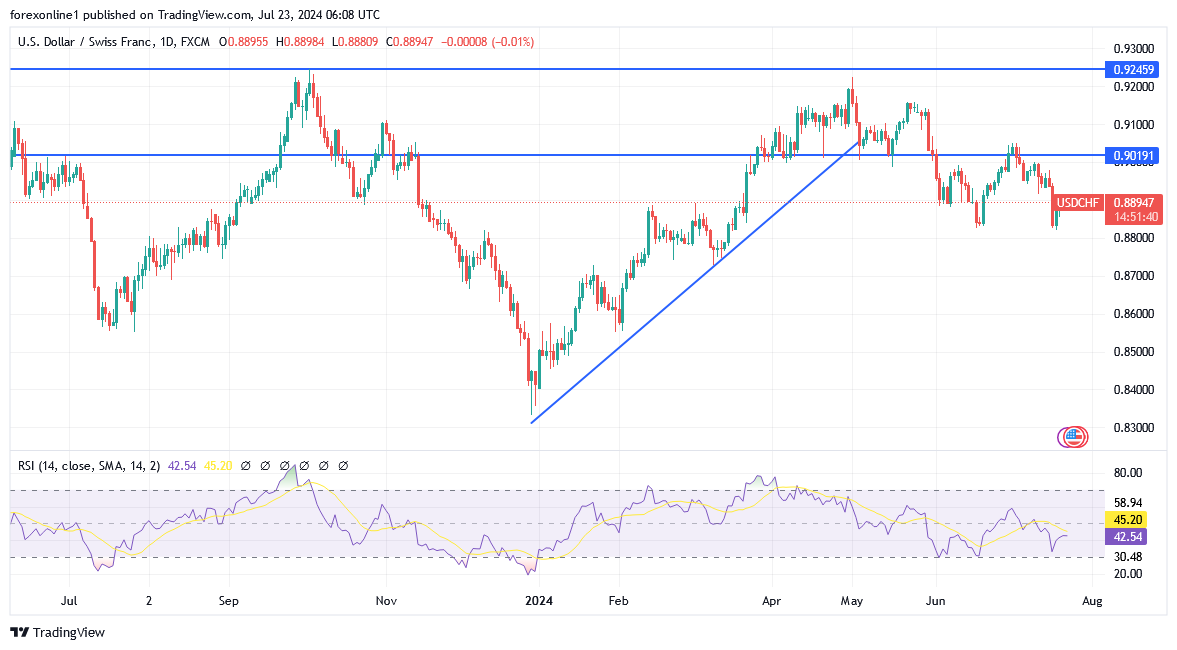 شارت زوج الدولار الامريكى مقابل الفرنك السويسرى