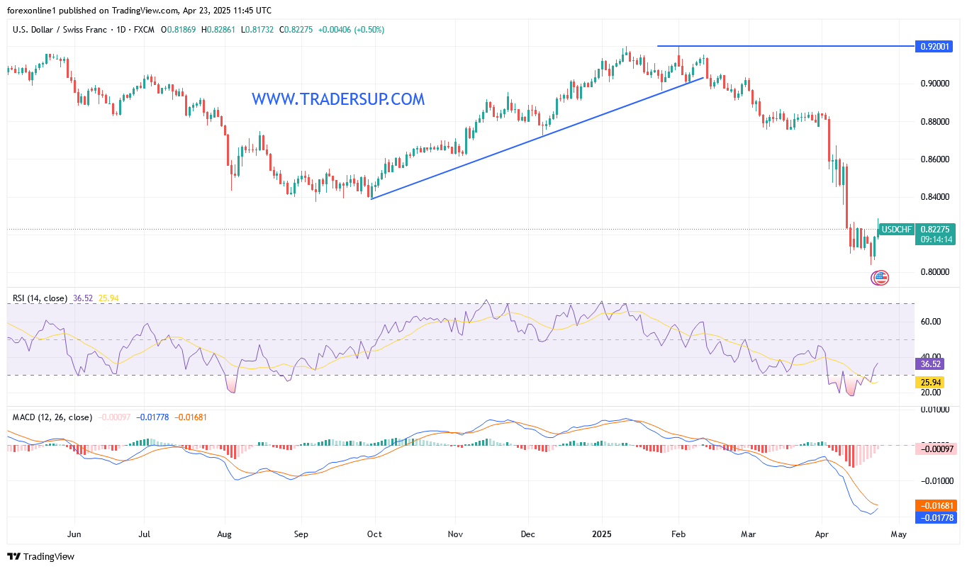 زوج الدولار الأمريكي مقابل الفرنك السويسري USDCHF يحاول كسر الاتجاه الهبوطى