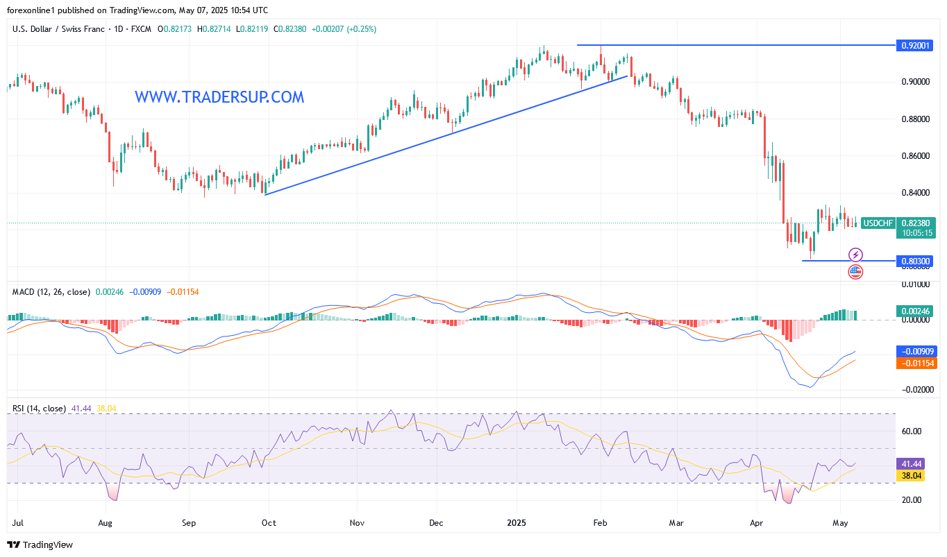زوج الدولار الامريكى / الفرنك السويسرى USD/CHF لا يزال فى مساره الهبوطى