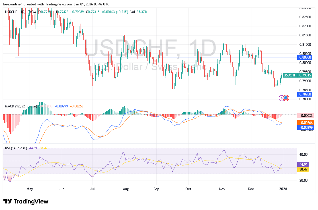 توقعات أتجاه الفرنك السويسرى فى أسواق العملات خلال العام 2026