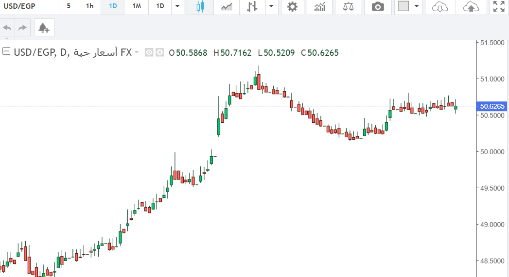 حالة من الاستقرار يشهدها زوج الدولار الأمريكي مقابل الجنيه المصري في السوق اليوم