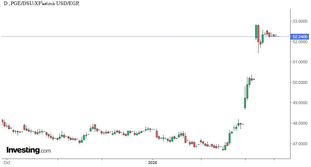 هل يدخل الدولار مرحلة هدوء أمام الجنيه المصري بعد الاقتراب من القمة؟