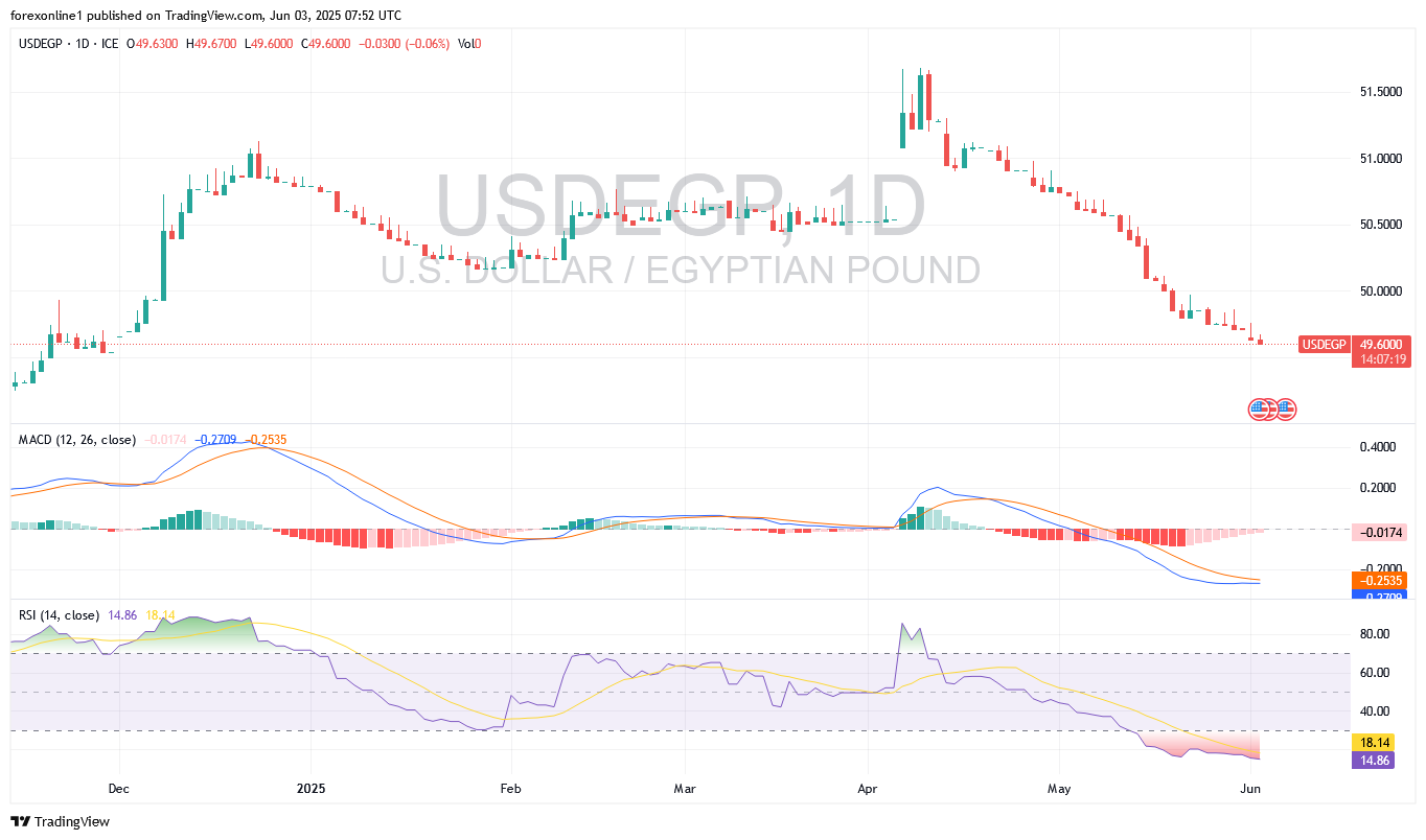 توقعات الدولار مقابل الجنيه المصرى USD/EGP : وهل سيواصل الجنيه حصد المكاسب ؟
