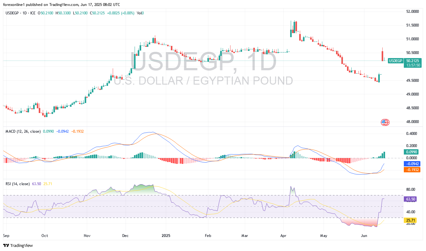 شارت الدولار الامريكى مقابل الجنيه المصرى 