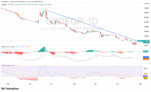 شارت الدولار جنيه مصرى